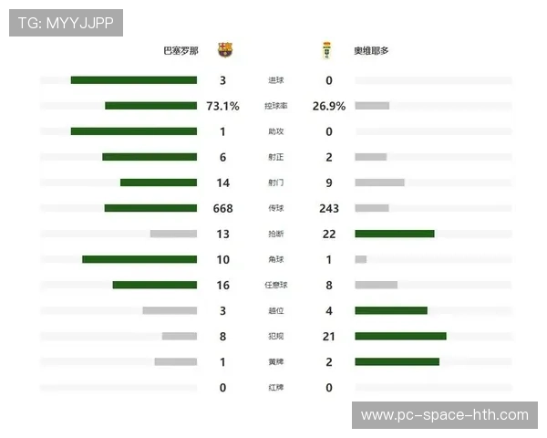 巴萨3-0完胜奥维耶多重返积分榜首位，奥尔莫传射建功